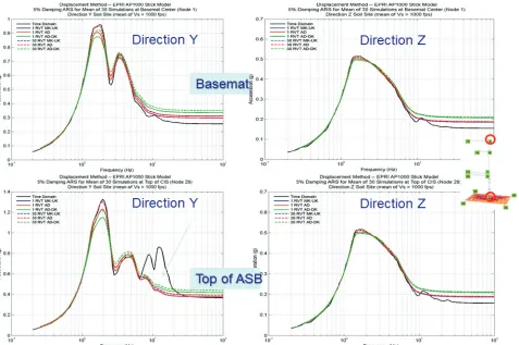 Figure 4 Probabilistic Mean ISRS and RVT ISRS at for Rock Site Using Displacement Method 