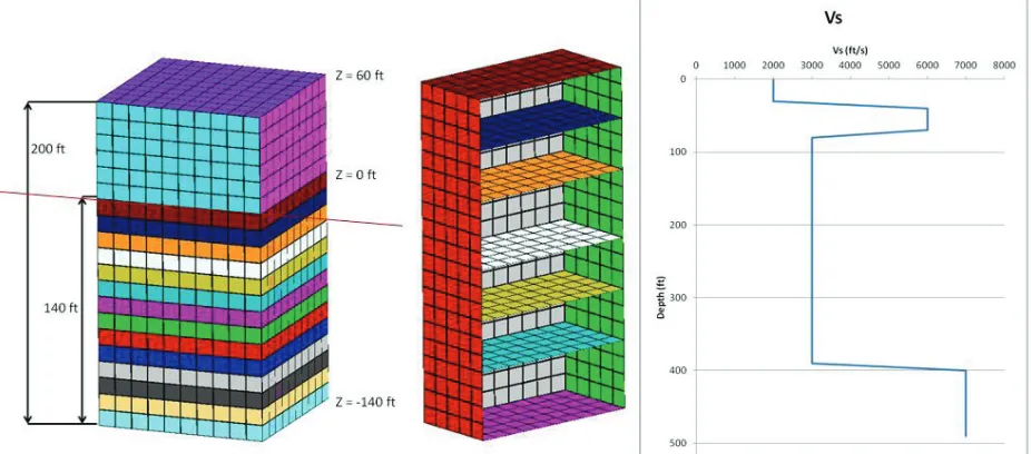 Figure 6 (left) shows the SMR SSI model considered for the study. The SMR structure has a size of 200ft x 100ft x 100ft (H x L x W) and an embedment of 140ft depth