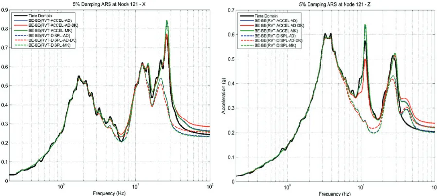 Figure 7 Horizontal and Vertical Mean ISRS at Basemat Elevation (0 ft) Using RVT SSI MK-UK, AD and AD-DK with Acceleration (solid line) and Displacement (dotted) Methods and Deterministic SSI Approach Using Average ISRS for 5 FIRS Compatible Acceleration Input Sets (black line) 
