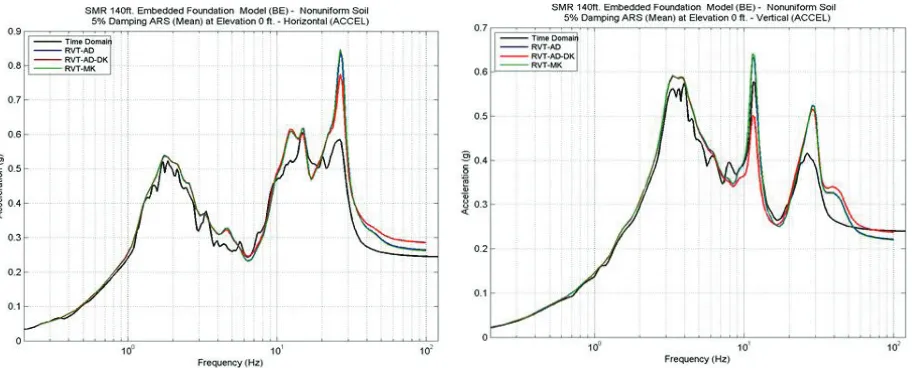 Figure 9 Horizontal and Vertical Mean ISRS at Basemat Elevation (0ft) Using RVT SSI MK-UK, AD and AD-DK with Acceleration Method (colored) Vs