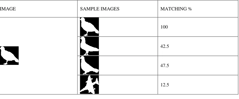 Table Below shows the experimental result of Adopting biological alignment tools in 2D shape recognition  