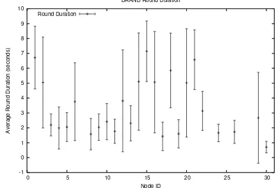 Fig. 2.The running time of DRAND and the number of rounds as theneighborhood size increases in the one-hop topology.