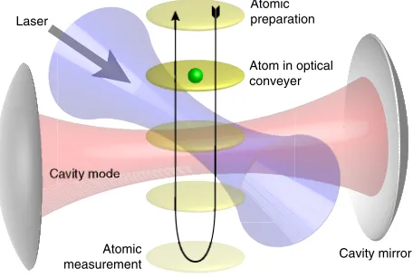 FIG. 1.(a) Lambda atomic system coupled to cavity. A threebe controllably coupled to the cavity mode to be measured.Initially, the atom is in the statetransition is driven by a STIRAP laser and thenent of an optical ﬁeld with annihilation operatorremains a