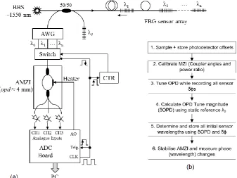 Figure 1. (a) Proposed FBG interrogator and multiplexer. AWG is arrayed waveguide grating, AMZI is asymmetric Mach-Zehnder  interferometer, BBS is broadband source