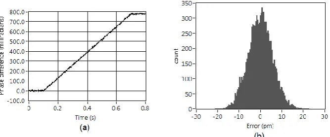 Figure 2. (a) Incurred difference between phase excursions in reference and sensor wavelength during OPD tuning