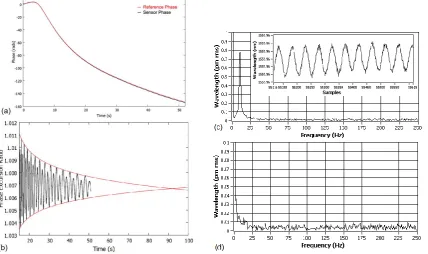 Figure 3. (a) Phase excursions of sensor and reference FBG reflections during OPD tuning (~1% of initial OPD, i.e