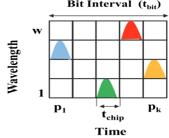 Fig. 1 shows a typical wavelength hopping time 