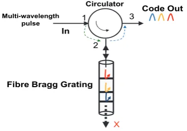 Fig. 2 shows OCDMA code generation from a 
