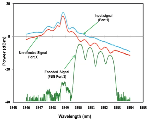 Fig. 6. Optical spectrum of (a) multi wavelength signal 