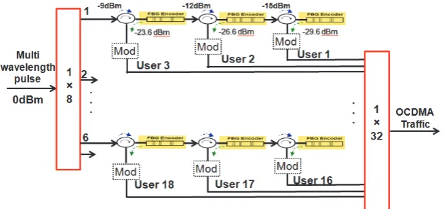Fig. 7. Modified architecture of the multiuser FBG based OCDMA signal generation. The encoders have been cascaded  to enable the reuse of unreflected multiwavelength optical