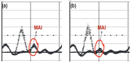 Fig. 10 shows an autocorrelation signal of a desired user 
