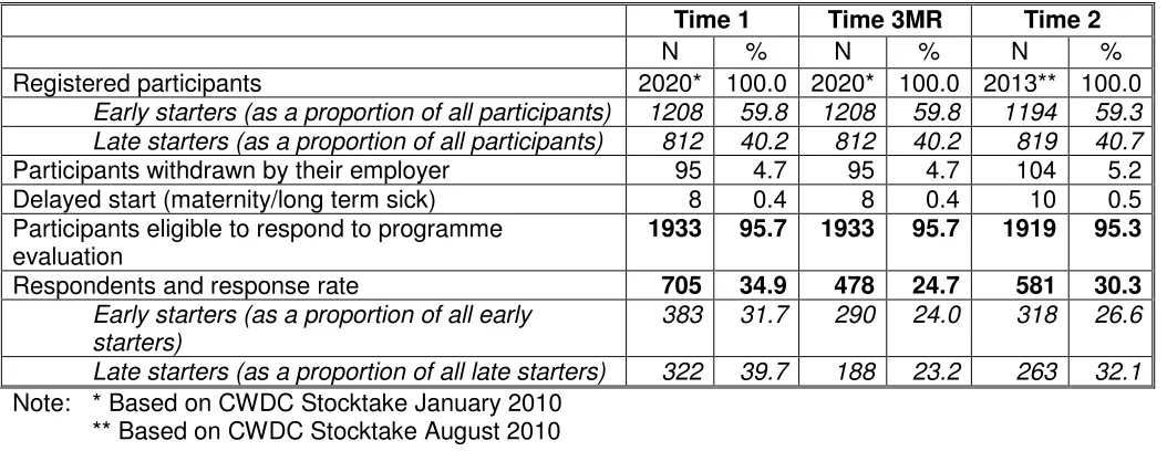 Table A13.2 (Appendix 13) shows the demographic profiles of respondents completing surveys 