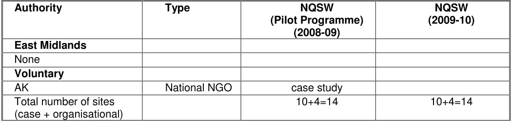 Table 1.5: Numbers and designations of staff participating in the case and organisational studies by organisational type 
