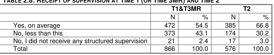 TABLE 2.8: RECEIPT OF SUPERVISION AT TIME 1 (OR TIME 3MR) AND TIME 2 