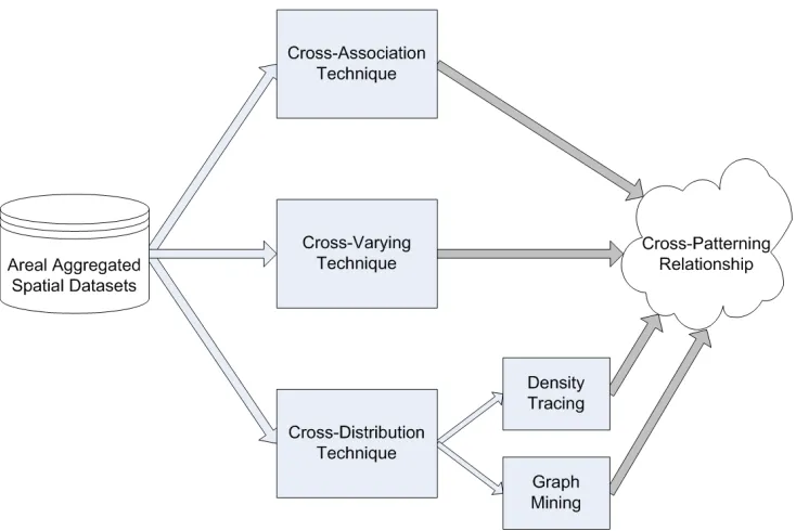 FIGURE 1.3: Cross-Patterning discovery techniques.