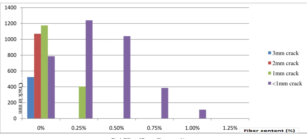 Fig.4. Effect of Recron fibre on cracking  