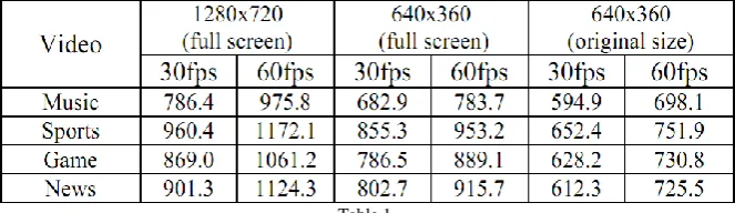 Table 1 Chen experimental result reveals the sport video at 60fps and 30 fps consumes more power than the other category 