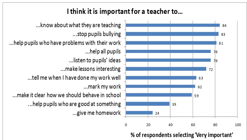 Figure 2.1: Children and young people’s perceptions of what makes a good teacher 