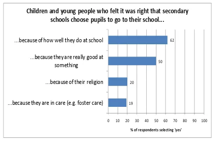 Figure 3.1: Children and young people’s views on secondary school selection criteria 