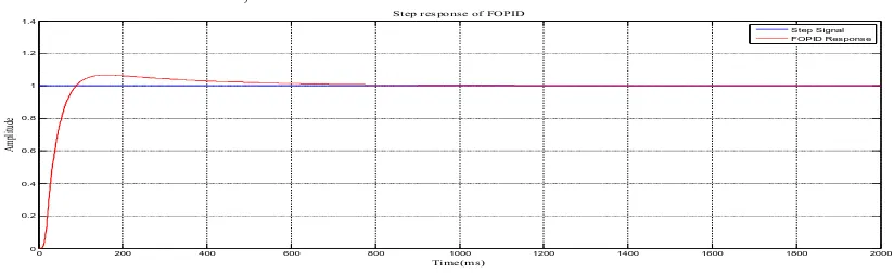 Fig 1.3 Time Response of FOPID Controller for Yaw Angle 