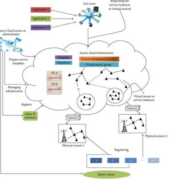 Diagram from: A. Alamri et al.  A Survey on Sensor-Cloud: Architectures, Applications, and Approaches, 2013