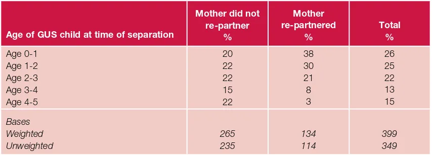 Table 3.2 Timing of parents’ separation