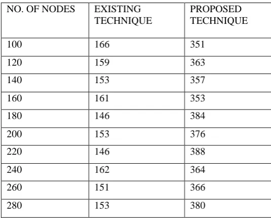 Table 5.2 is showing the comparative analysis of the half dead nodes. In the below table it represents the various numbers of nodes and according these nodes different values of existing and proposed technique respectively