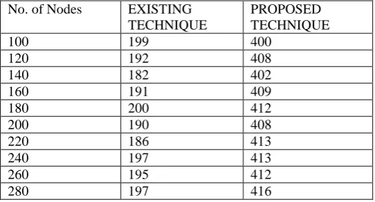 Table 5.3 is showing the quantized analysis of the Last Dead Nodes. In the below table it represents the various numbers of nodes and according these nodes different values of first dead nodes in existing and proposed technique respectively