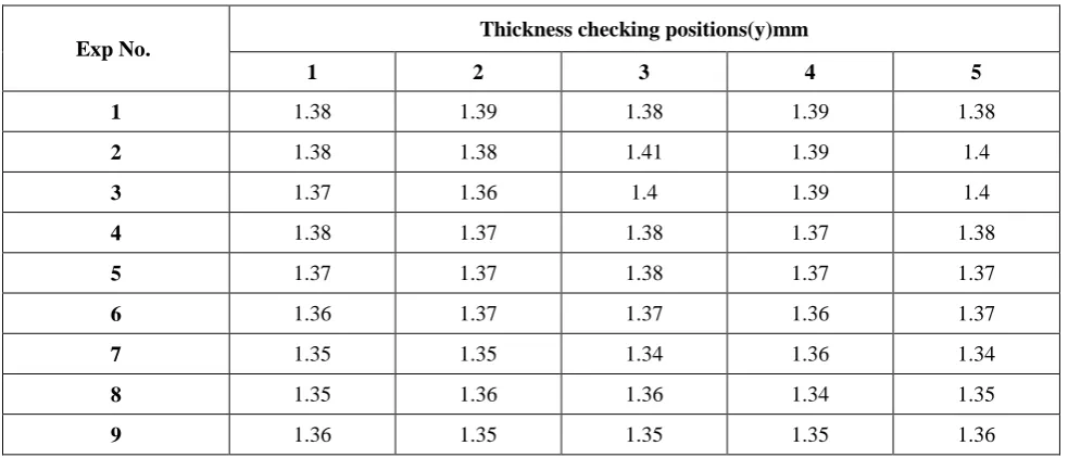 Table 6: The measured Thickness values 