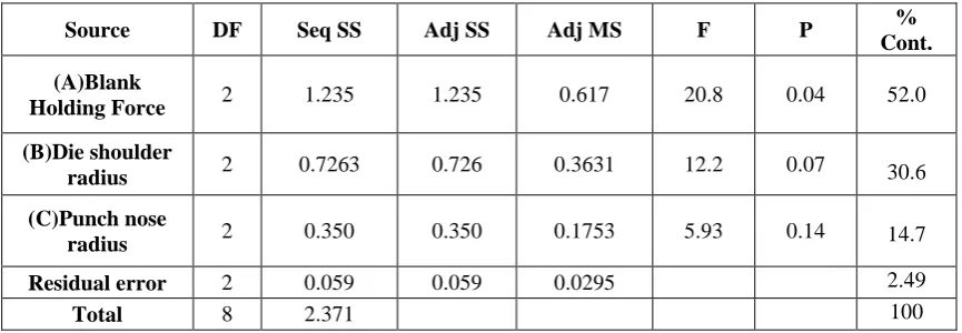 Fig 7:  S/N plot for thickness 