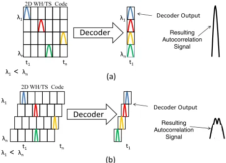 Fig. 1.(Color online) (a) Decoding of the 2D-WH/TS OCDMA codeafter its propagation in a fully dispersion compensated ﬁber link underideal conditions; (b) code matrix distortion after code propagationwhen the ﬁber temperature has changed
