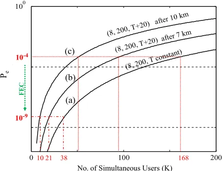 Fig. 5.(Color online) Transmission distance against code spectralallocation for a 200 chip OCDMA system using 2D-WH/TS OCDMAcodes when the total temperature induced skew is below 1 chipduration