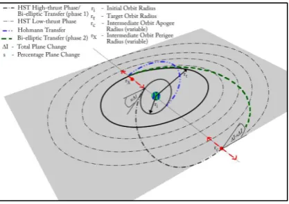 Figure 1 HST with varying intermediate orbit apogee and perigee. Hohmann and bi-elliptic transfers are also shown 
