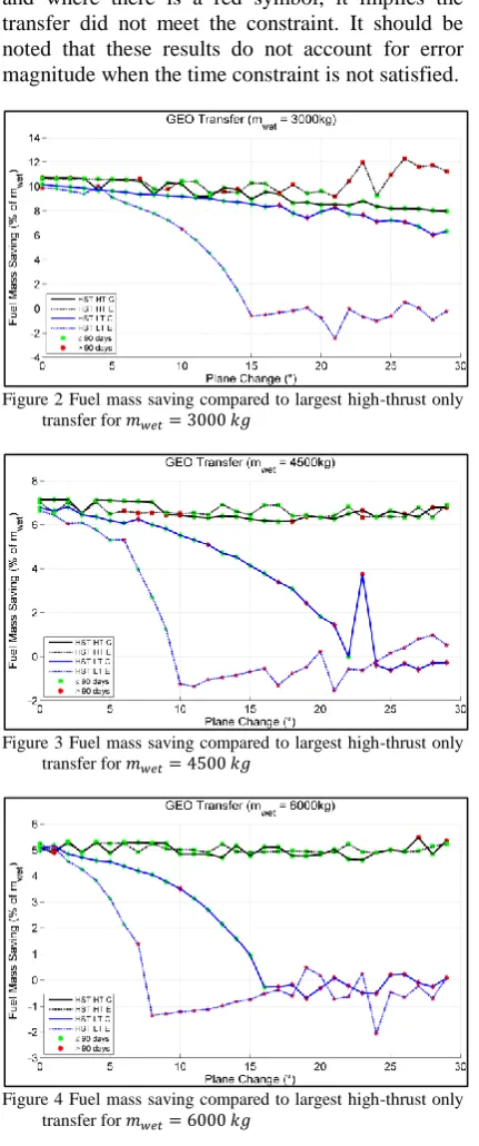 Figure 4 Fuel mass saving compared to largest high-thrust only transfer for              