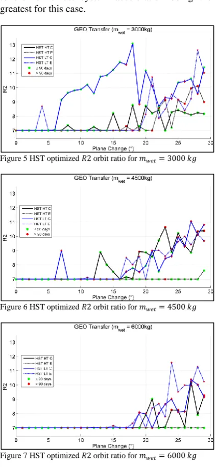 Figure 5 HST optimized    orbit ratio for              