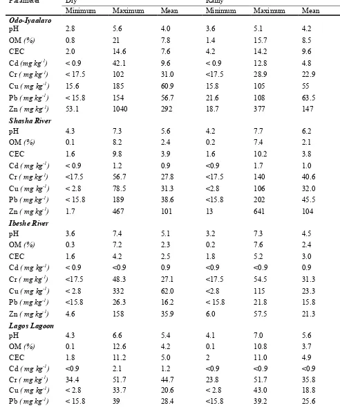 Table 2 Descriptive statistics of physicochemical properties and PTM concentration in 