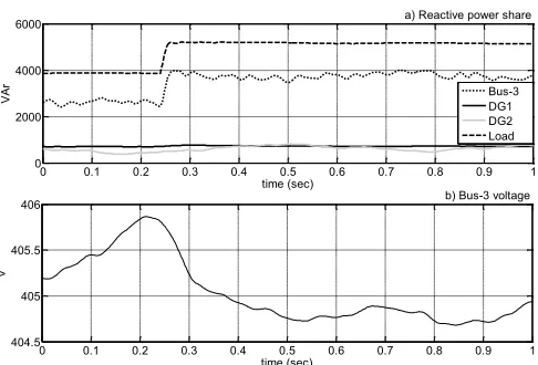 Figure 5.  DG a) active power share for weak grid and b) bus frequency.  