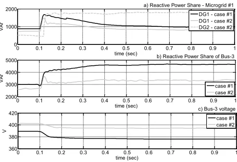 Figure 7.  Active power share for a) microgrid #1 and b) microgrid #1 c) Bus-3 frequency
