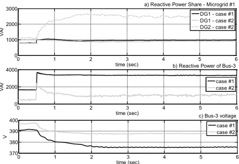 Figure 11.  Active power share for a) microgrid #1 and b) Bus-3 c) Bus-3 frequency. 