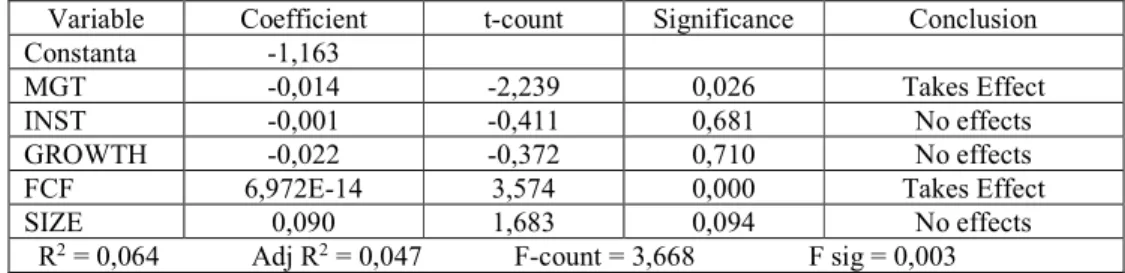 Table 3. H1 - H5 Multiple Regression AnalysisResults 