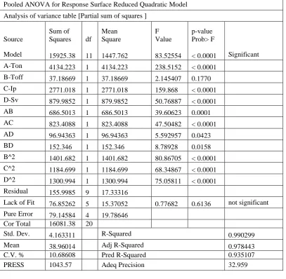 Table 2 : ANOVA for response surface of reduced quadratic model of Material Removal Rate 