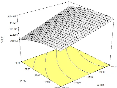 Fig 3.1(a) shows the interaction effect of Ton and Toff     MRR. 