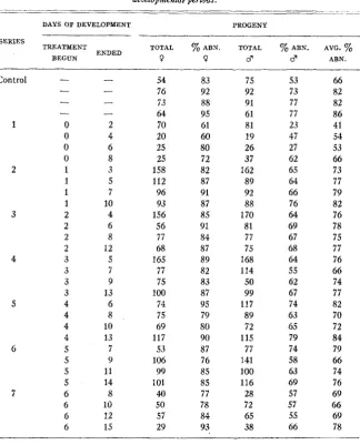 TABLE 3 Eject of 15°C treatment on the expression of the tumorous head inbred stock at different developmental periods