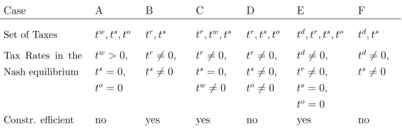 Table 1: Summary of results