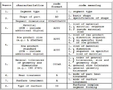 Fig. 3. Structure of individual code parts in subsystem 