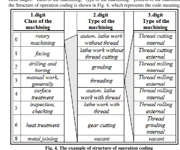 Fig. 4. The example of structure of operation coding 