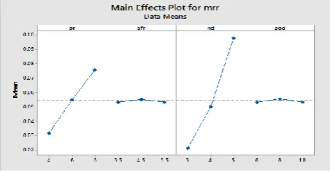 Fig 2 shows that the main effect plots of various process parameters on metal removal rate are given below and it describes that the highest performance of the parameter which effect the machining of rayon based carbon fiber reinforced plastic composite is