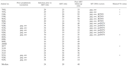 TABLE 1. History and treatment of the animals in the study