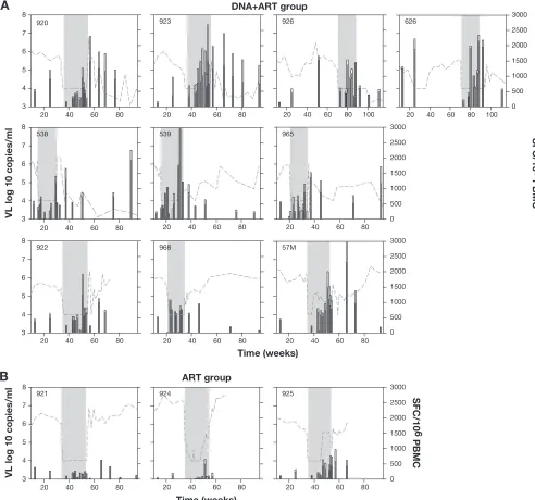 FIG. 4. ELISPOT analysis for 10 ART�values (right scale) forDNA animals (A) and 3 ART-only controls (B)
