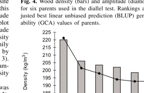 Table 3. Variance component estimates (± standard error) and percentage of total pheno-typic variance explained by each factor in the model, as well as heritabilities and full-sibfamily and within-family coefficients of phenotypic variances for wood density, amplitude,and diameter inside bark (DIB).